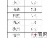 中国百城库存报告：柳州指数4.2需要增加并加快供地了