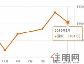 **！深圳十区5月房价表出炉！看看你家是涨还是跌？