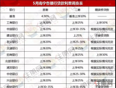 5月南宁房贷利率: 有银行从上浮25%急升至40%; 还有下调10%!