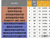 深圳各区优质中学**房及价格汇总，**均价破16W+