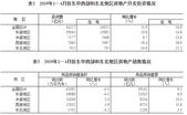 统计局：前4月商品房销售面积42085万平方米，同比下降0.3%