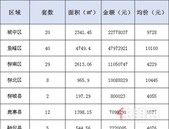 新鲜报：2019年6月14日柳州市新房网上备案140套