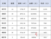 新鲜报：2019年6月17日柳州市新房网上备案135套