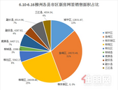 6.10-6.16柳州各县市区新房成交周报：柳南区周网签261套夺成交套数**