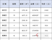 新鲜报：2019年6月18日柳州市新房网上备案181套