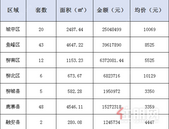 新鲜报：2019年6月19日柳州市新房网上备案149套