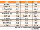 2.5万起！6月深圳144个在售楼盘&计划入市项目一览