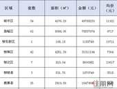 新鲜报：2019年5月31日柳州市新房网上备案193套