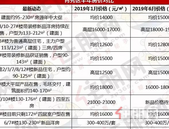 **涨3823元/㎡, **跌2668元/㎡! 上半年南宁371个盘涨跌表曝光