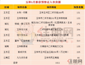1611套新房入市 玉东占比55% 这些项目“牛”在何处