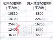 保障房供应有保证！新增配建人才房总面积15.8万平米