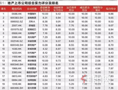 2019地产上市公司TOP20发布，龙光地产荣列第7位