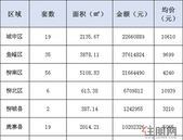 新鲜报：2019年6月6日柳州市新房网上备案157套