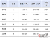 新鲜报：2019年6月7日柳州市新房网上备案55套