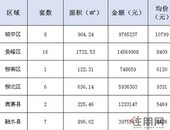 新鲜报：2019年6月8日柳州市新房网上备案40套