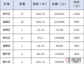 新鲜报：2019年6月9日柳州市新房网上备案57套