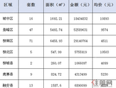 新鲜报：2019年6月10日柳州市新房网上备案168套
