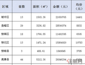 新鲜报：2019年6月3日柳州市新房网上备案137套