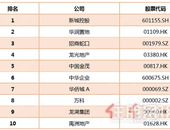 2019上市房企价值榜TOP50出炉 龙光地产盈利能力排名第4位