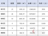 新鲜报：2019年6月13日柳州市新房网上备案138套