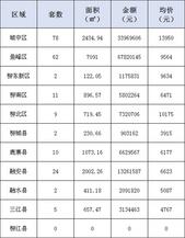 新鲜报：2019年5月16日柳州市新房网上备案205套