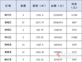 新鲜报：2019年7月9日柳州市新房网上备案79套