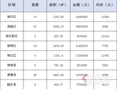 新鲜报：2019年7月24日柳州市新房网上备案164套