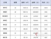新鲜报：2019年7月25日柳州市新房网上备案136套