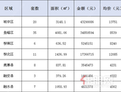 新鲜报：2019年7月28日柳州市新房网上备案90套
