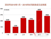 上半年深圳哪些片区房子*火？被谁买走了？