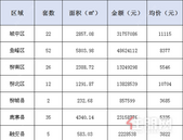 新鲜报：2019年7月12日柳州市新房网上备案167套