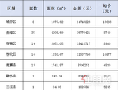 新鲜报：2019年7月13日柳州市新房网上备案87套