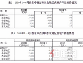 2019年1—6月份全国房地产开发投资和销售情况