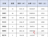 新鲜报：2019年7月16日柳州市新房网上备案174套