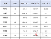 新鲜报：2019年7月17日柳州市新房网上备案152套