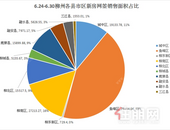 6.24-6.30柳州新房成交周报：上周成交环比增长53%，鱼峰区再度夺冠！