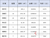 新鲜报：2019年7月2日柳州市新房网上备案77套