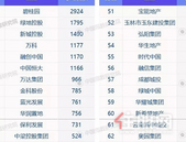 前十家房企上半年拿地总额5586亿 金额占百强房企36%