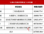新房大批入市！6月玉林5项目1272套房源获批预售证