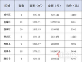 新鲜报：2019年7月3日柳州市新房网上备案72套