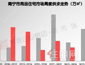 又降了！南宁新房价持续下滑，环比下降7.69%
