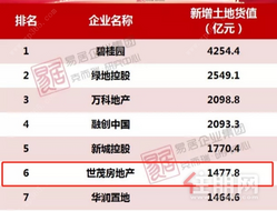 世茂6月销售283.8亿元创新高 半年业绩强劲增长破千亿