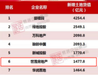 世茂6月销售283.8亿元创新高 半年业绩强劲增长破千亿