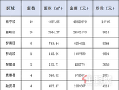 新鲜报：2019年7月20日柳州市新房网上备案95套