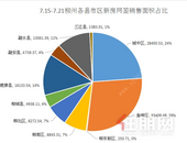7.15-7.21柳州新房成交周报：鱼峰区周成交298套夺**