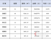 新鲜报：2019年7月22日柳州市新房网上备案151套