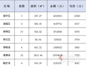 新鲜报：2019年7月5日柳州市新房网上备案58套