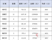 新鲜报：2019年7月6日柳州市新房网上备案38套