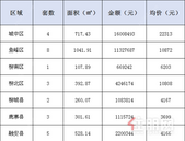 新鲜报：2019年7月7日柳州市新房网上备案34套