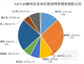 7.8-7.14柳州新房成交周报：上周成交环比增长66%，鱼峰区再度夺冠！